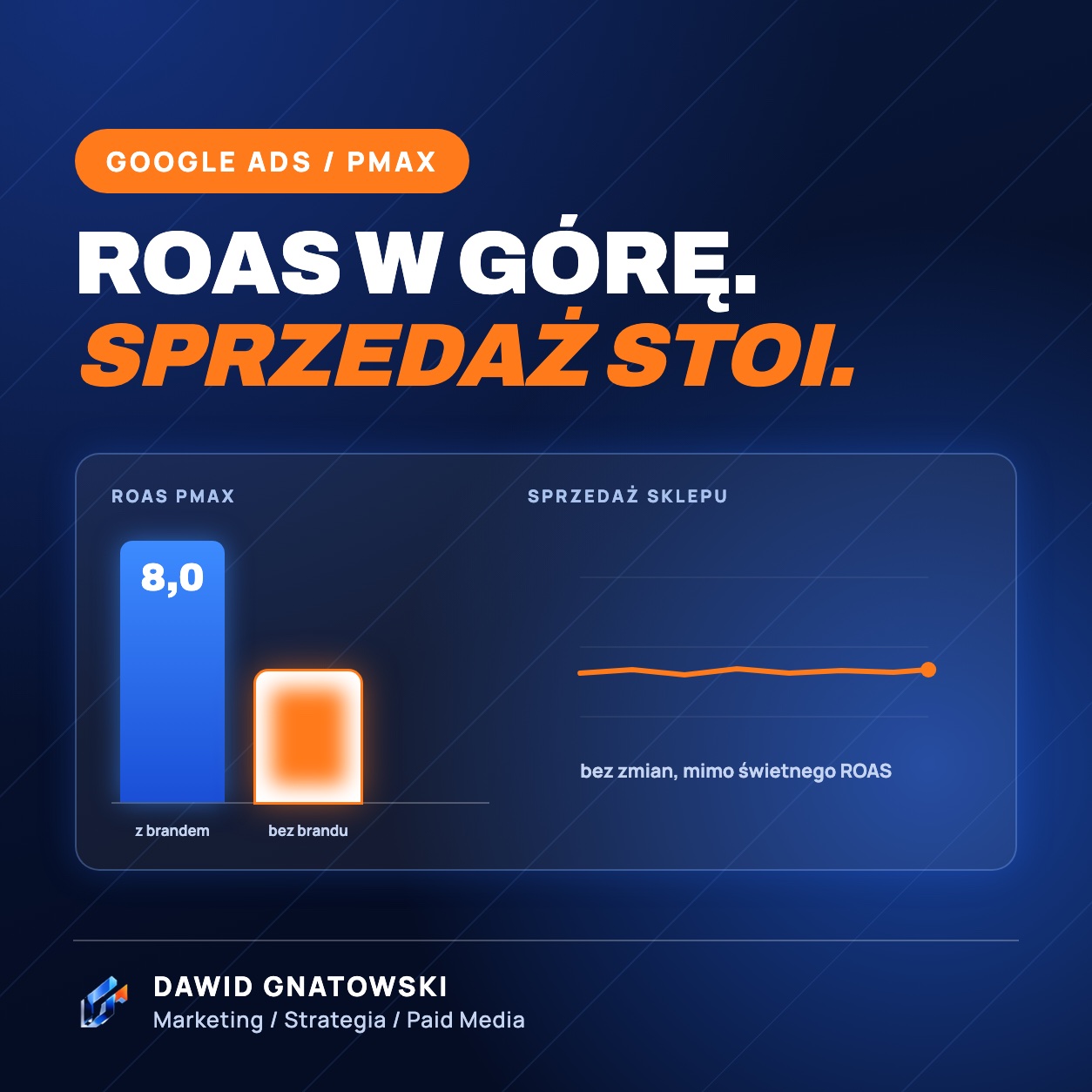 ROAS PMax z brandem i bez brandu przy płaskiej sprzedaży sklepu