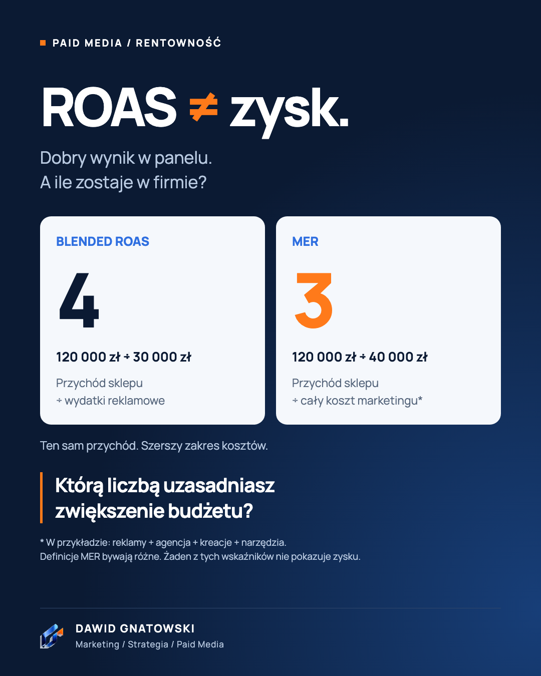 ROAS nie jest zyskiem